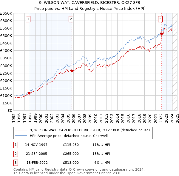 9, WILSON WAY, CAVERSFIELD, BICESTER, OX27 8FB: Price paid vs HM Land Registry's House Price Index