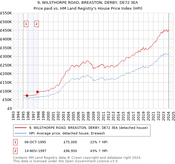 9, WILSTHORPE ROAD, BREASTON, DERBY, DE72 3EA: Price paid vs HM Land Registry's House Price Index