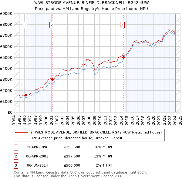 9, WILSTRODE AVENUE, BINFIELD, BRACKNELL, RG42 4UW: Price paid vs HM Land Registry's House Price Index