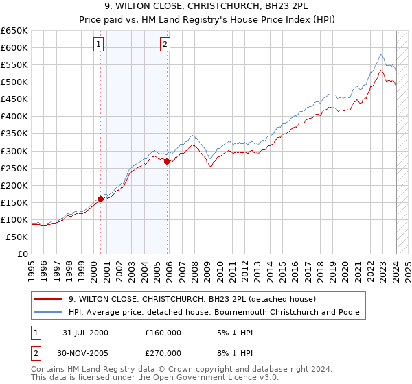 9, WILTON CLOSE, CHRISTCHURCH, BH23 2PL: Price paid vs HM Land Registry's House Price Index