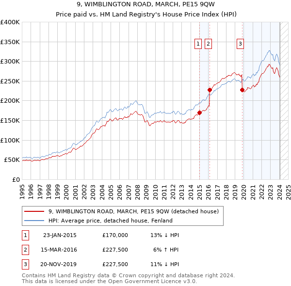 9, WIMBLINGTON ROAD, MARCH, PE15 9QW: Price paid vs HM Land Registry's House Price Index