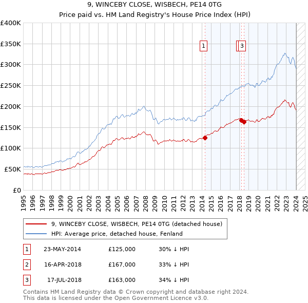 9, WINCEBY CLOSE, WISBECH, PE14 0TG: Price paid vs HM Land Registry's House Price Index