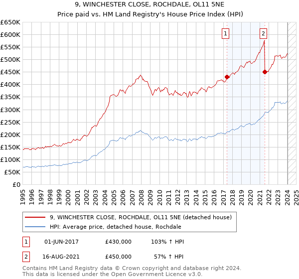 9, WINCHESTER CLOSE, ROCHDALE, OL11 5NE: Price paid vs HM Land Registry's House Price Index