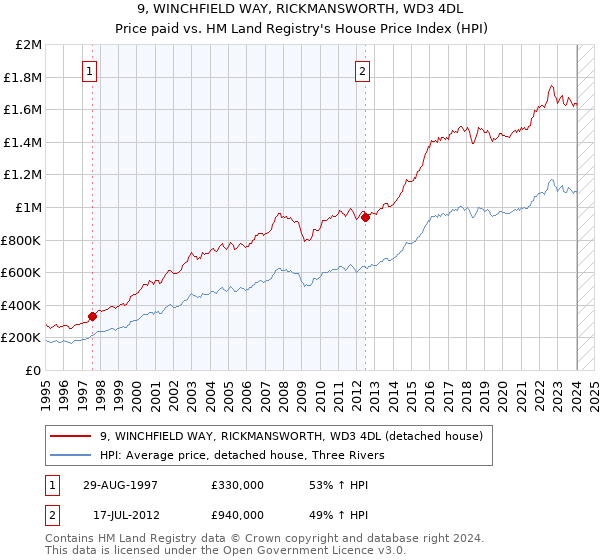 9, WINCHFIELD WAY, RICKMANSWORTH, WD3 4DL: Price paid vs HM Land Registry's House Price Index