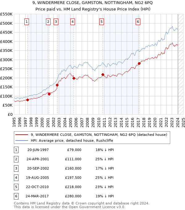 9, WINDERMERE CLOSE, GAMSTON, NOTTINGHAM, NG2 6PQ: Price paid vs HM Land Registry's House Price Index