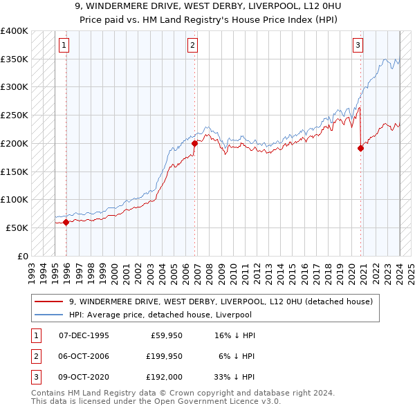 9, WINDERMERE DRIVE, WEST DERBY, LIVERPOOL, L12 0HU: Price paid vs HM Land Registry's House Price Index