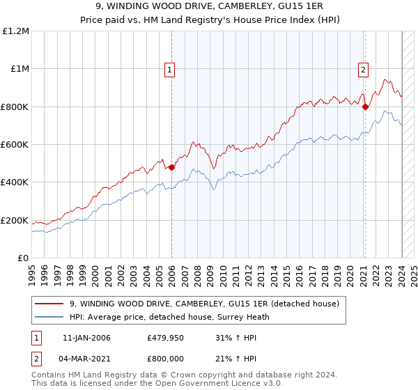 9, WINDING WOOD DRIVE, CAMBERLEY, GU15 1ER: Price paid vs HM Land Registry's House Price Index