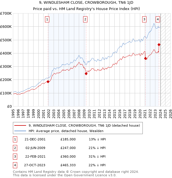9, WINDLESHAM CLOSE, CROWBOROUGH, TN6 1JD: Price paid vs HM Land Registry's House Price Index