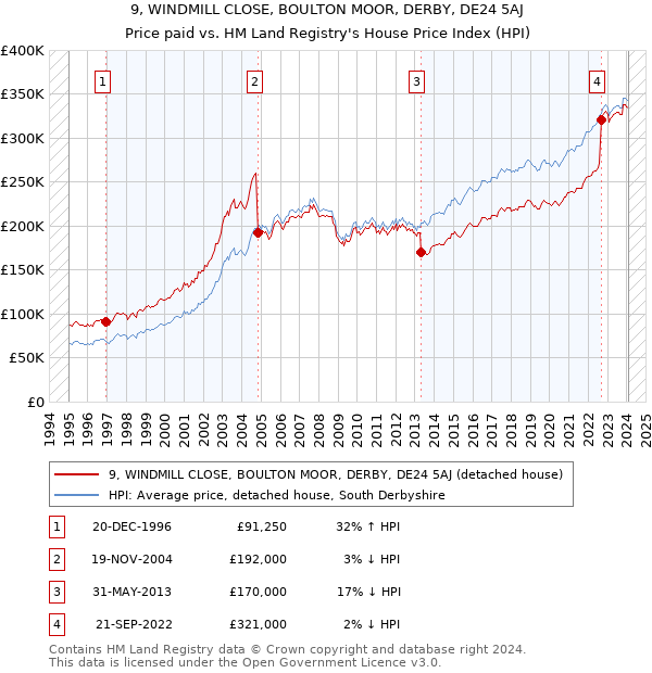 9, WINDMILL CLOSE, BOULTON MOOR, DERBY, DE24 5AJ: Price paid vs HM Land Registry's House Price Index