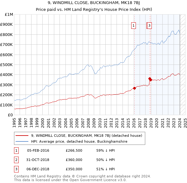 9, WINDMILL CLOSE, BUCKINGHAM, MK18 7BJ: Price paid vs HM Land Registry's House Price Index