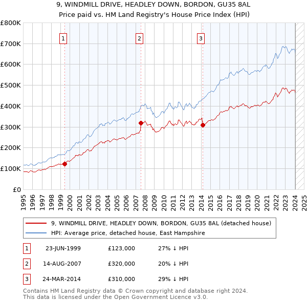 9, WINDMILL DRIVE, HEADLEY DOWN, BORDON, GU35 8AL: Price paid vs HM Land Registry's House Price Index
