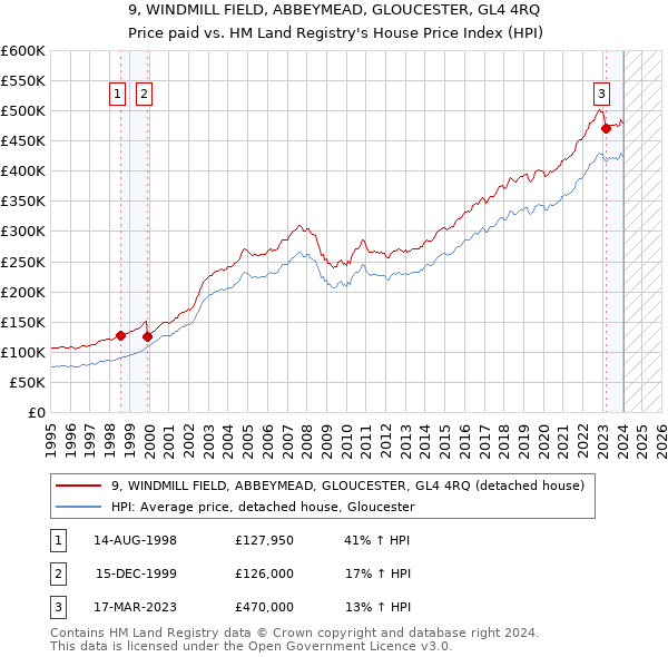9, WINDMILL FIELD, ABBEYMEAD, GLOUCESTER, GL4 4RQ: Price paid vs HM Land Registry's House Price Index