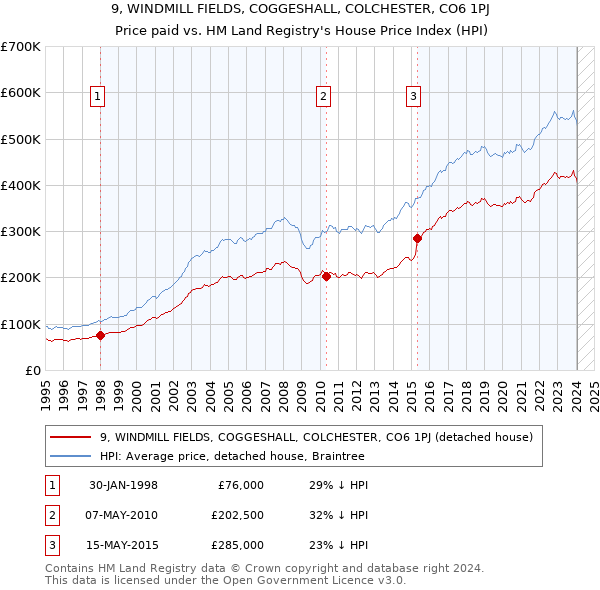 9, WINDMILL FIELDS, COGGESHALL, COLCHESTER, CO6 1PJ: Price paid vs HM Land Registry's House Price Index