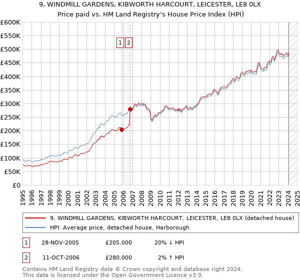 9, WINDMILL GARDENS, KIBWORTH HARCOURT, LEICESTER, LE8 0LX: Price paid vs HM Land Registry's House Price Index