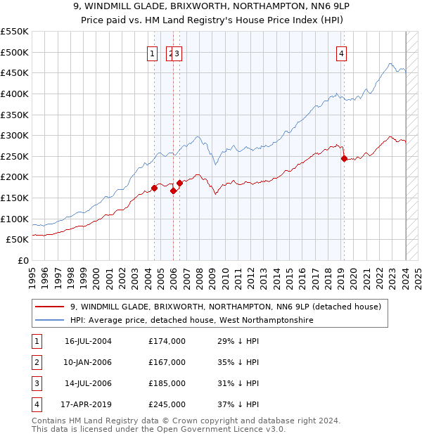9, WINDMILL GLADE, BRIXWORTH, NORTHAMPTON, NN6 9LP: Price paid vs HM Land Registry's House Price Index