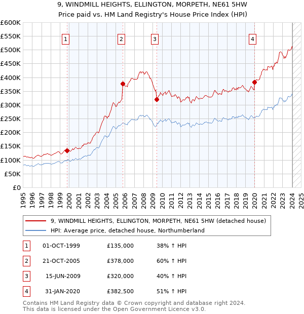 9, WINDMILL HEIGHTS, ELLINGTON, MORPETH, NE61 5HW: Price paid vs HM Land Registry's House Price Index