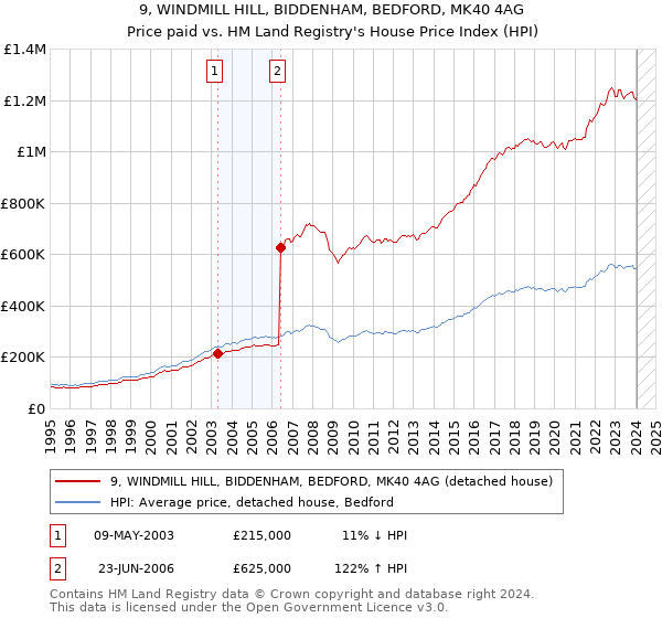 9, WINDMILL HILL, BIDDENHAM, BEDFORD, MK40 4AG: Price paid vs HM Land Registry's House Price Index