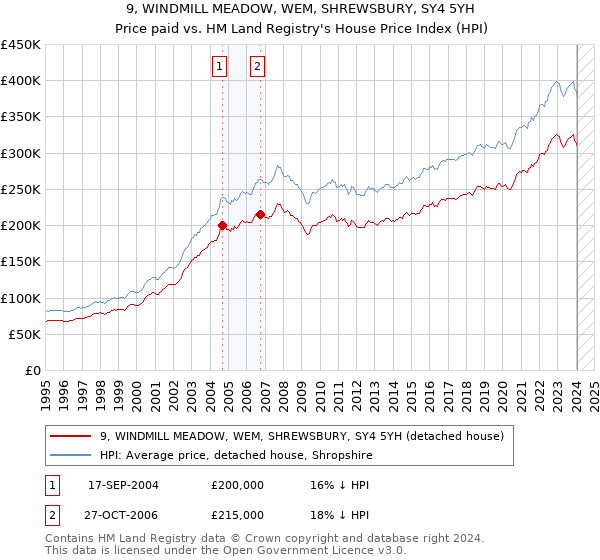 9, WINDMILL MEADOW, WEM, SHREWSBURY, SY4 5YH: Price paid vs HM Land Registry's House Price Index