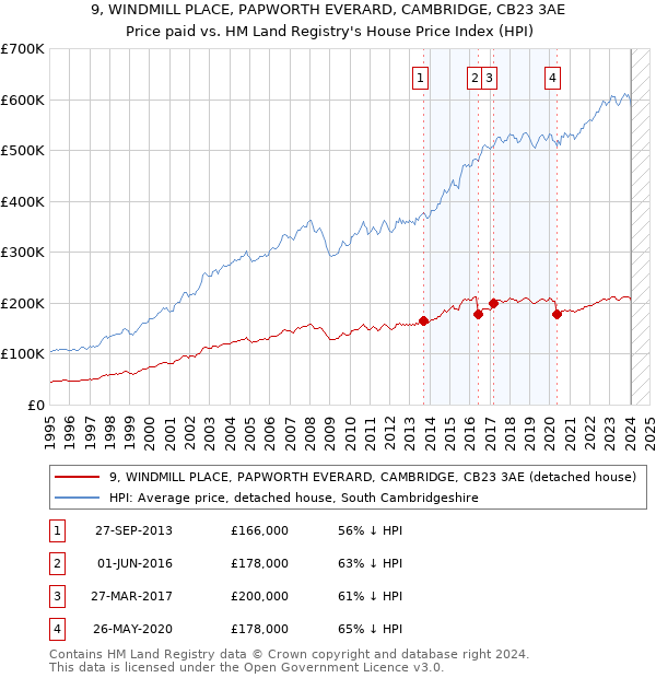 9, WINDMILL PLACE, PAPWORTH EVERARD, CAMBRIDGE, CB23 3AE: Price paid vs HM Land Registry's House Price Index
