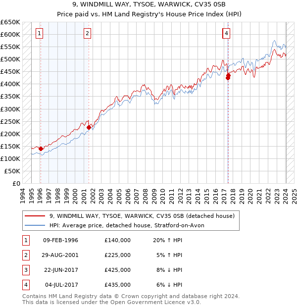 9, WINDMILL WAY, TYSOE, WARWICK, CV35 0SB: Price paid vs HM Land Registry's House Price Index