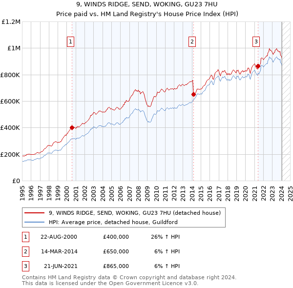 9, WINDS RIDGE, SEND, WOKING, GU23 7HU: Price paid vs HM Land Registry's House Price Index