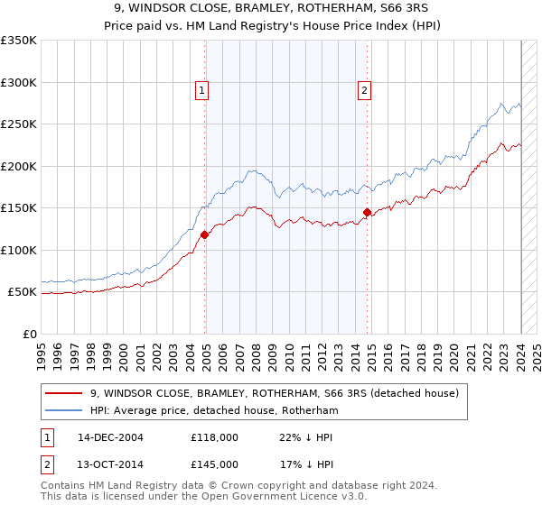 9, WINDSOR CLOSE, BRAMLEY, ROTHERHAM, S66 3RS: Price paid vs HM Land Registry's House Price Index