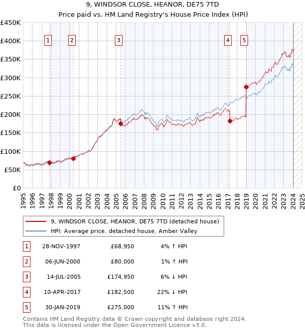 9, WINDSOR CLOSE, HEANOR, DE75 7TD: Price paid vs HM Land Registry's House Price Index