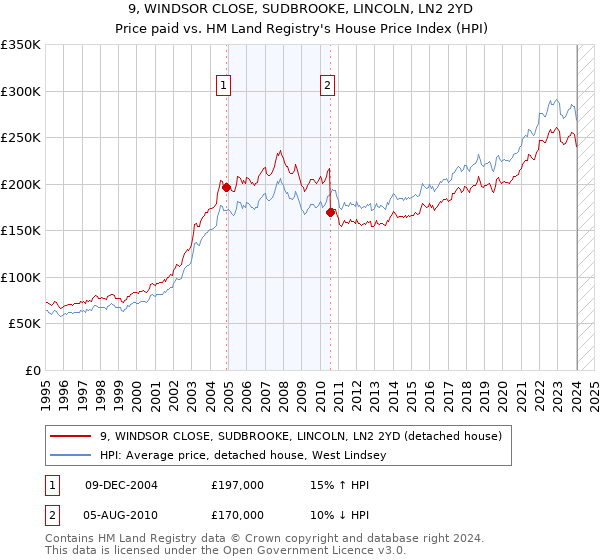 9, WINDSOR CLOSE, SUDBROOKE, LINCOLN, LN2 2YD: Price paid vs HM Land Registry's House Price Index