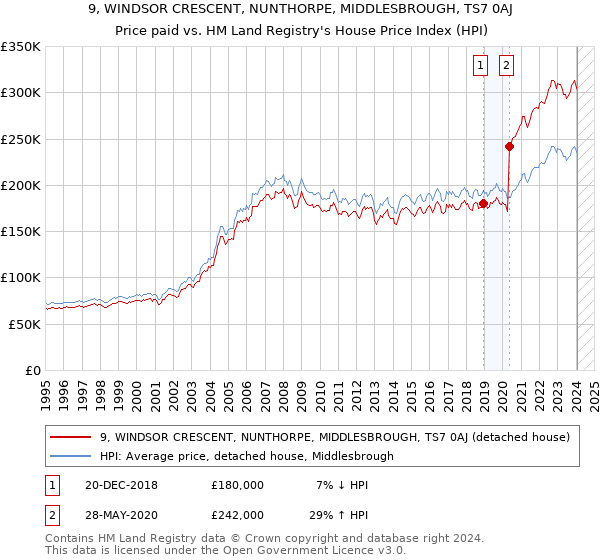 9, WINDSOR CRESCENT, NUNTHORPE, MIDDLESBROUGH, TS7 0AJ: Price paid vs HM Land Registry's House Price Index