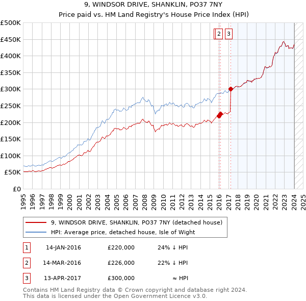 9, WINDSOR DRIVE, SHANKLIN, PO37 7NY: Price paid vs HM Land Registry's House Price Index