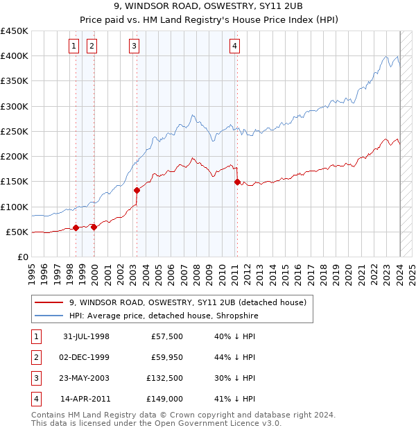 9, WINDSOR ROAD, OSWESTRY, SY11 2UB: Price paid vs HM Land Registry's House Price Index