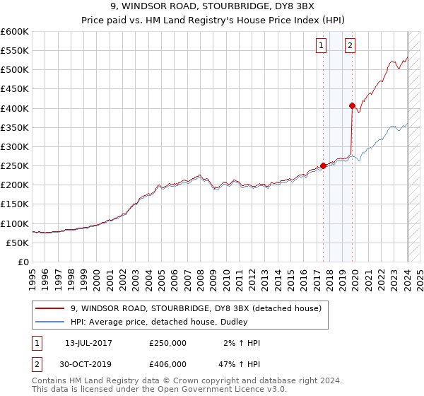 9, WINDSOR ROAD, STOURBRIDGE, DY8 3BX: Price paid vs HM Land Registry's House Price Index