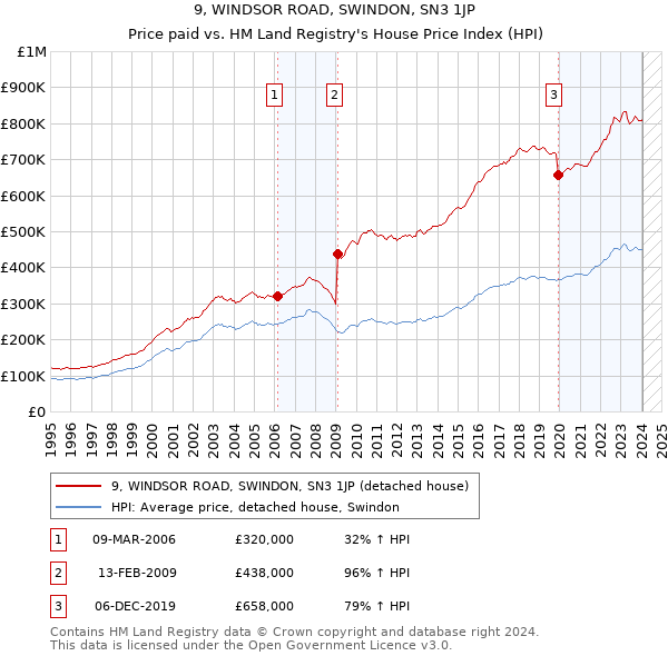 9, WINDSOR ROAD, SWINDON, SN3 1JP: Price paid vs HM Land Registry's House Price Index