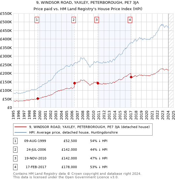 9, WINDSOR ROAD, YAXLEY, PETERBOROUGH, PE7 3JA: Price paid vs HM Land Registry's House Price Index