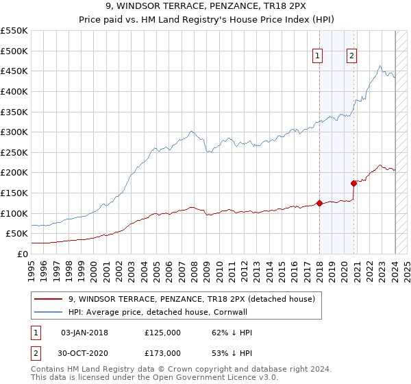 9, WINDSOR TERRACE, PENZANCE, TR18 2PX: Price paid vs HM Land Registry's House Price Index
