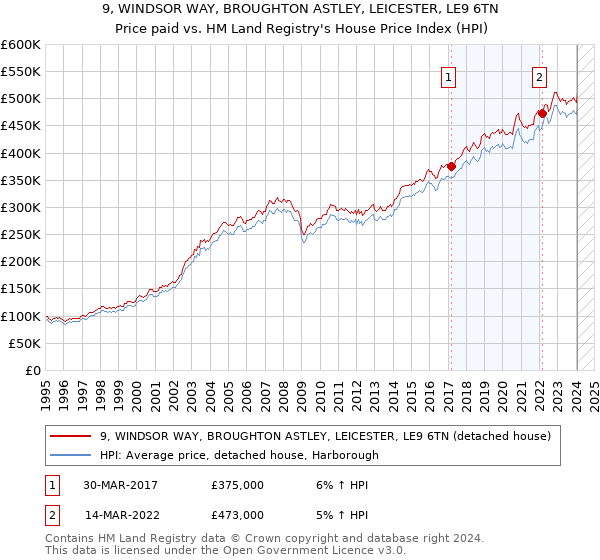 9, WINDSOR WAY, BROUGHTON ASTLEY, LEICESTER, LE9 6TN: Price paid vs HM Land Registry's House Price Index
