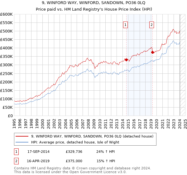 9, WINFORD WAY, WINFORD, SANDOWN, PO36 0LQ: Price paid vs HM Land Registry's House Price Index