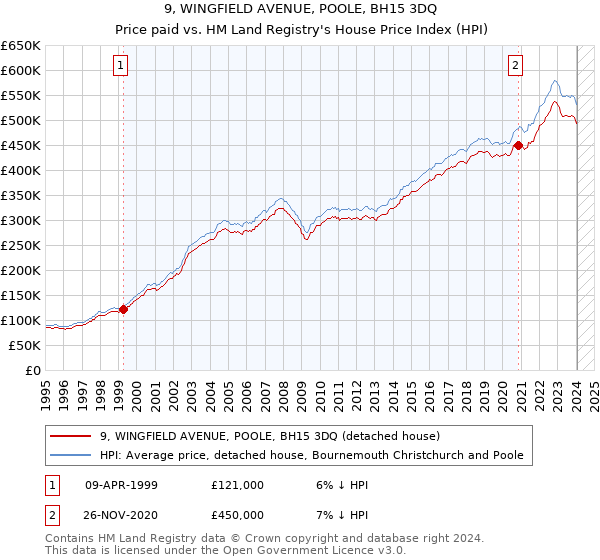 9, WINGFIELD AVENUE, POOLE, BH15 3DQ: Price paid vs HM Land Registry's House Price Index