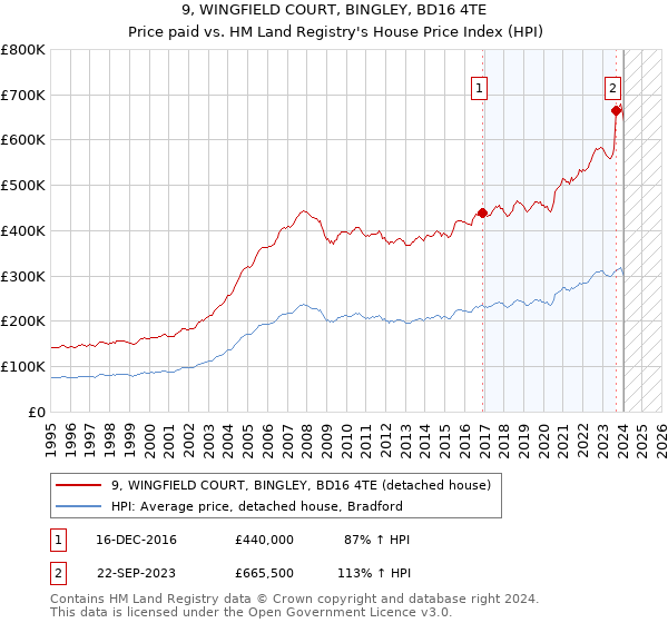 9, WINGFIELD COURT, BINGLEY, BD16 4TE: Price paid vs HM Land Registry's House Price Index
