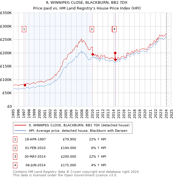9, WINNIPEG CLOSE, BLACKBURN, BB2 7DX: Price paid vs HM Land Registry's House Price Index