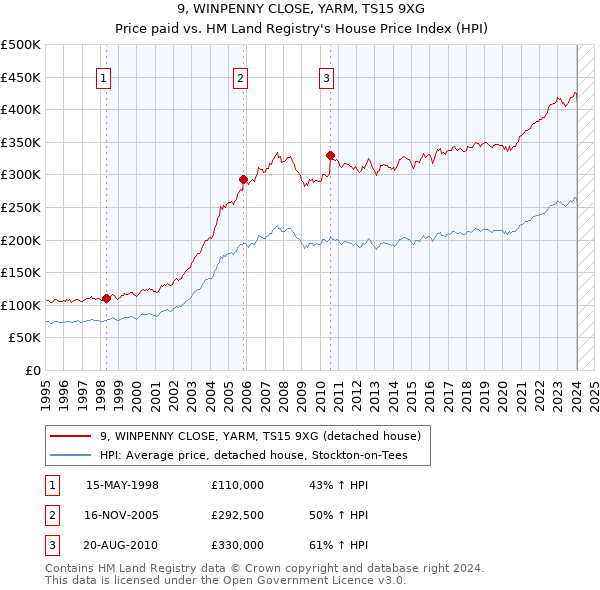9, WINPENNY CLOSE, YARM, TS15 9XG: Price paid vs HM Land Registry's House Price Index