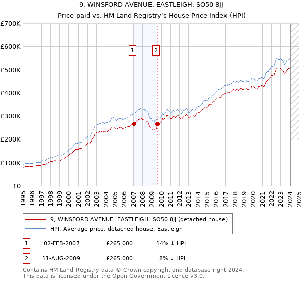 9, WINSFORD AVENUE, EASTLEIGH, SO50 8JJ: Price paid vs HM Land Registry's House Price Index