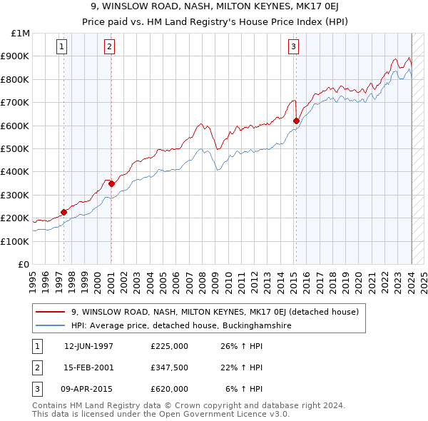 9, WINSLOW ROAD, NASH, MILTON KEYNES, MK17 0EJ: Price paid vs HM Land Registry's House Price Index
