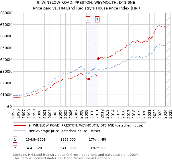 9, WINSLOW ROAD, PRESTON, WEYMOUTH, DT3 6NE: Price paid vs HM Land Registry's House Price Index