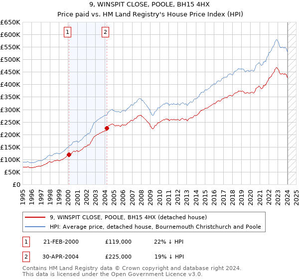 9, WINSPIT CLOSE, POOLE, BH15 4HX: Price paid vs HM Land Registry's House Price Index