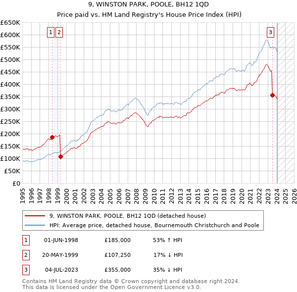 9, WINSTON PARK, POOLE, BH12 1QD: Price paid vs HM Land Registry's House Price Index