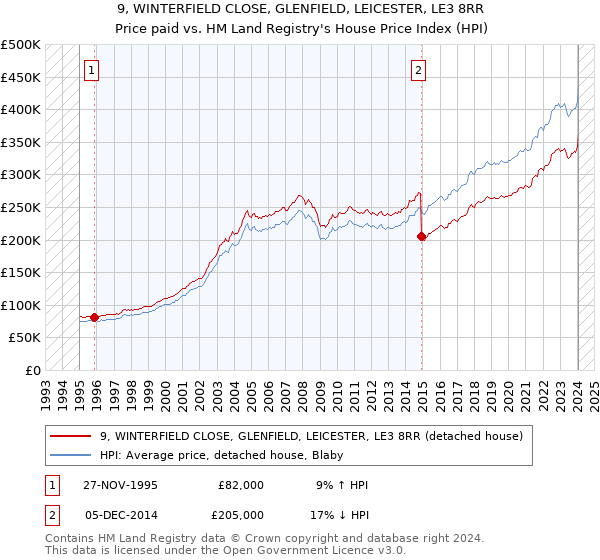 9, WINTERFIELD CLOSE, GLENFIELD, LEICESTER, LE3 8RR: Price paid vs HM Land Registry's House Price Index