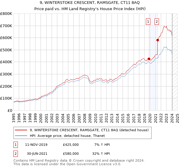 9, WINTERSTOKE CRESCENT, RAMSGATE, CT11 8AQ: Price paid vs HM Land Registry's House Price Index