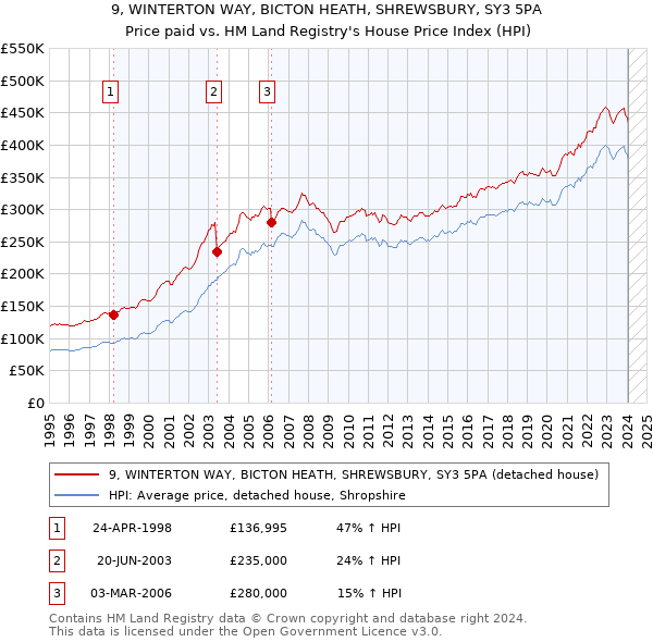 9, WINTERTON WAY, BICTON HEATH, SHREWSBURY, SY3 5PA: Price paid vs HM Land Registry's House Price Index