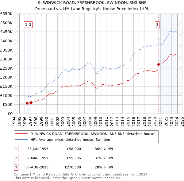 9, WINWICK ROAD, FRESHBROOK, SWINDON, SN5 8NF: Price paid vs HM Land Registry's House Price Index